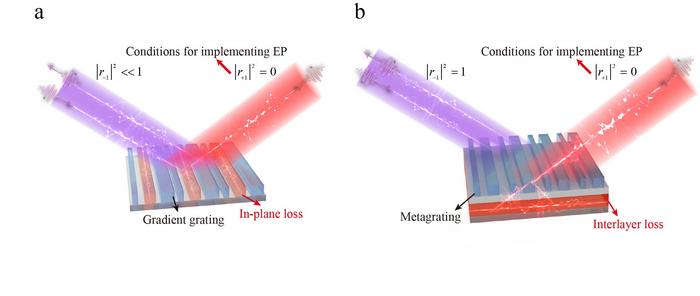 Figure 1 | Models of high-efficiency scattering exceptional point.