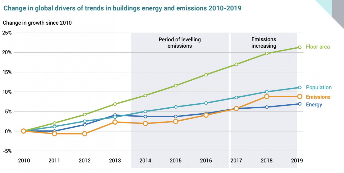 Drivers of trends in buildings energy and emissions, 2010-2019