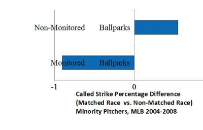Number of Strikes Among Minority Pitchers