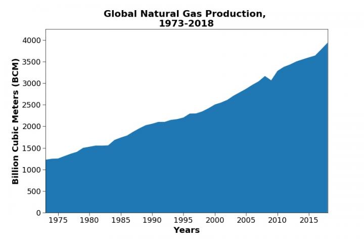 Natural gas production