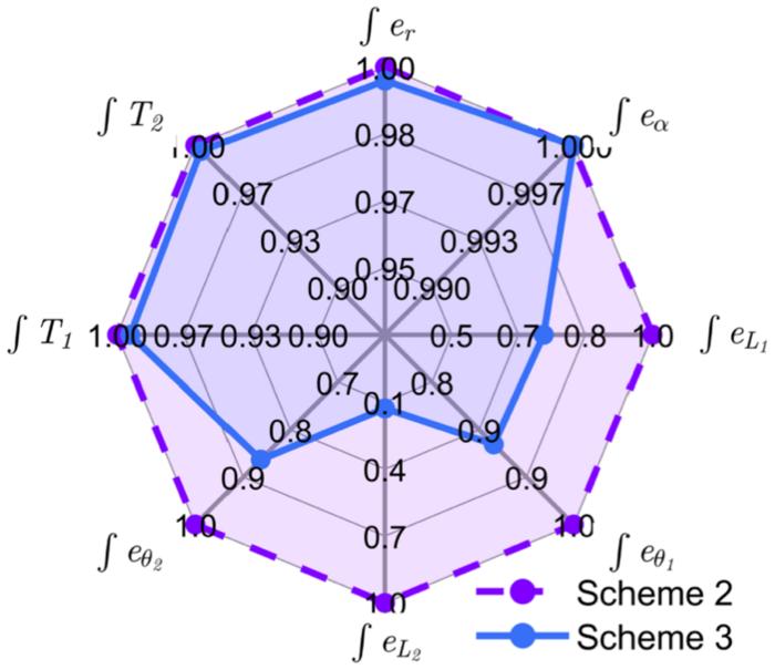 Fig. 9. Error and tension integral in Schemes 2 and 3.