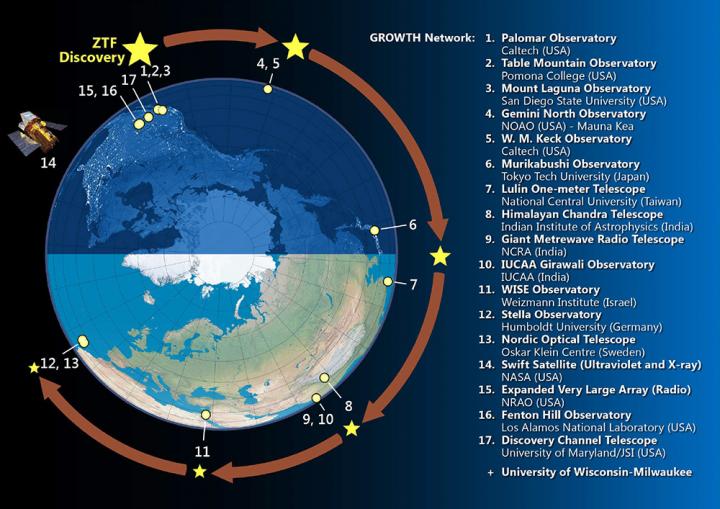 The GROWTH Network for Observing Cosmic Transients
