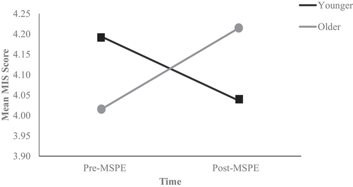 Sport mindfulness increased after MSPE for older college student-athletes.