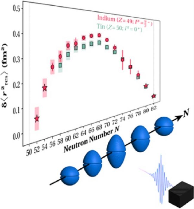 Testing the Possible Doubly Magic Nature of Tin-100, Researchers Study the Electromagnetic Properties of Indium Isotopes