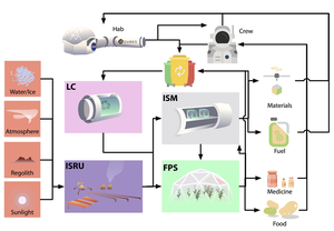 Flow chart of manufacturing process for a Martian settlement