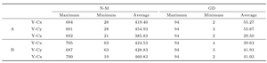 The comparison of the number of iterations under 12 different variational models