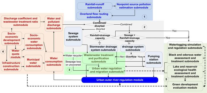 Figure 1 Framework of the urban water system 5.0 model.