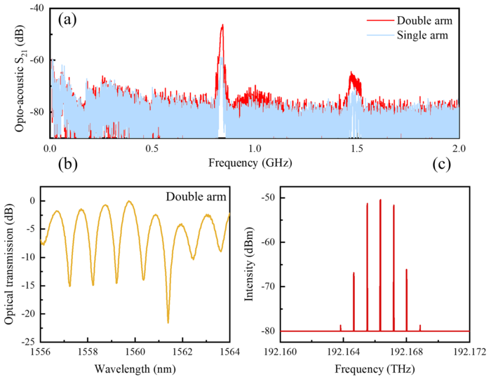 AO modulation