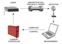 Gas Analysis with Laser-Based Sensors