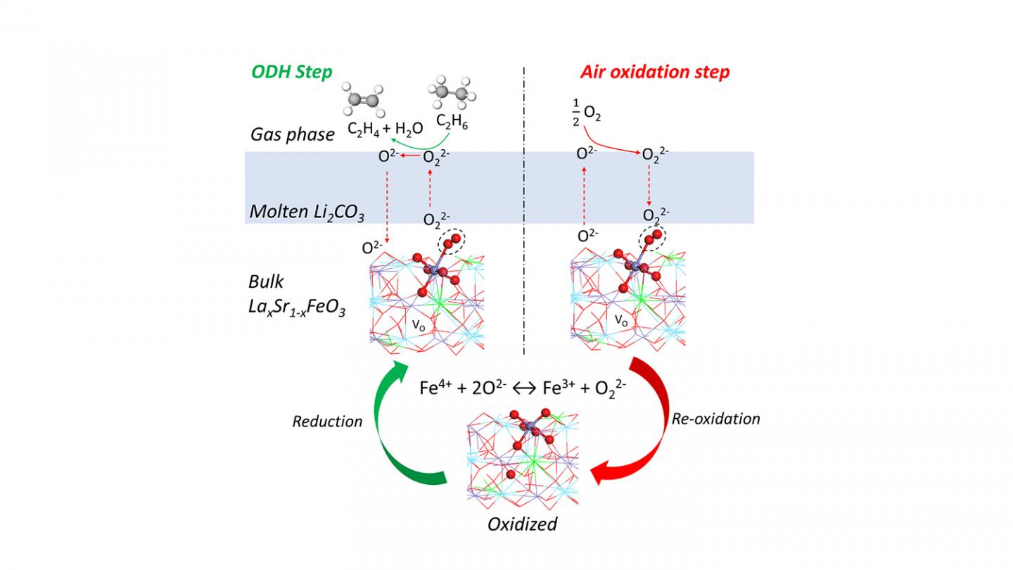 A Better Way of Converting Ethane into Ethylene