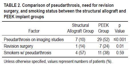 Pseudarthrosis Following Single-level ACDF is Five Times More Likely When a PEEK Interbody Device