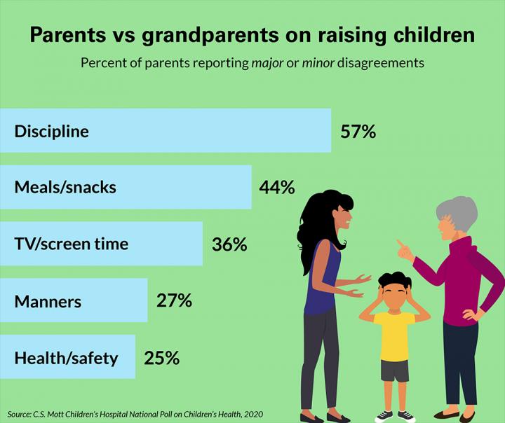 Parents versus Grandparents