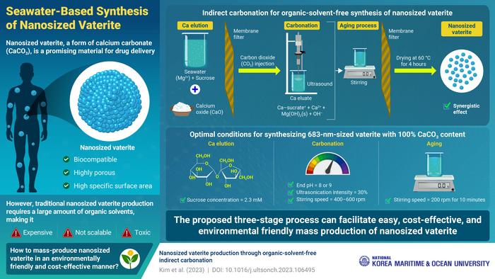 Seawater-based ecofriendly synthesis of nanosized vaterite particles