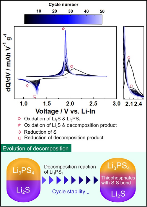 Science of redox reactions in all-solid-state lithium-sulfur batteries