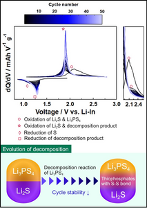 Science of redox reactions in all-solid-state lithium-sulfur batteries