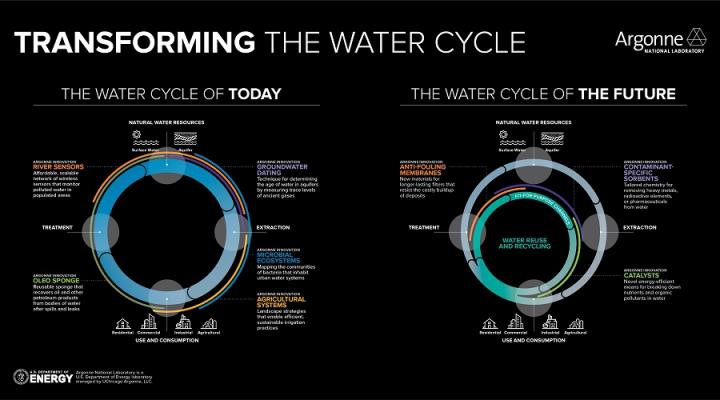Water Cycle