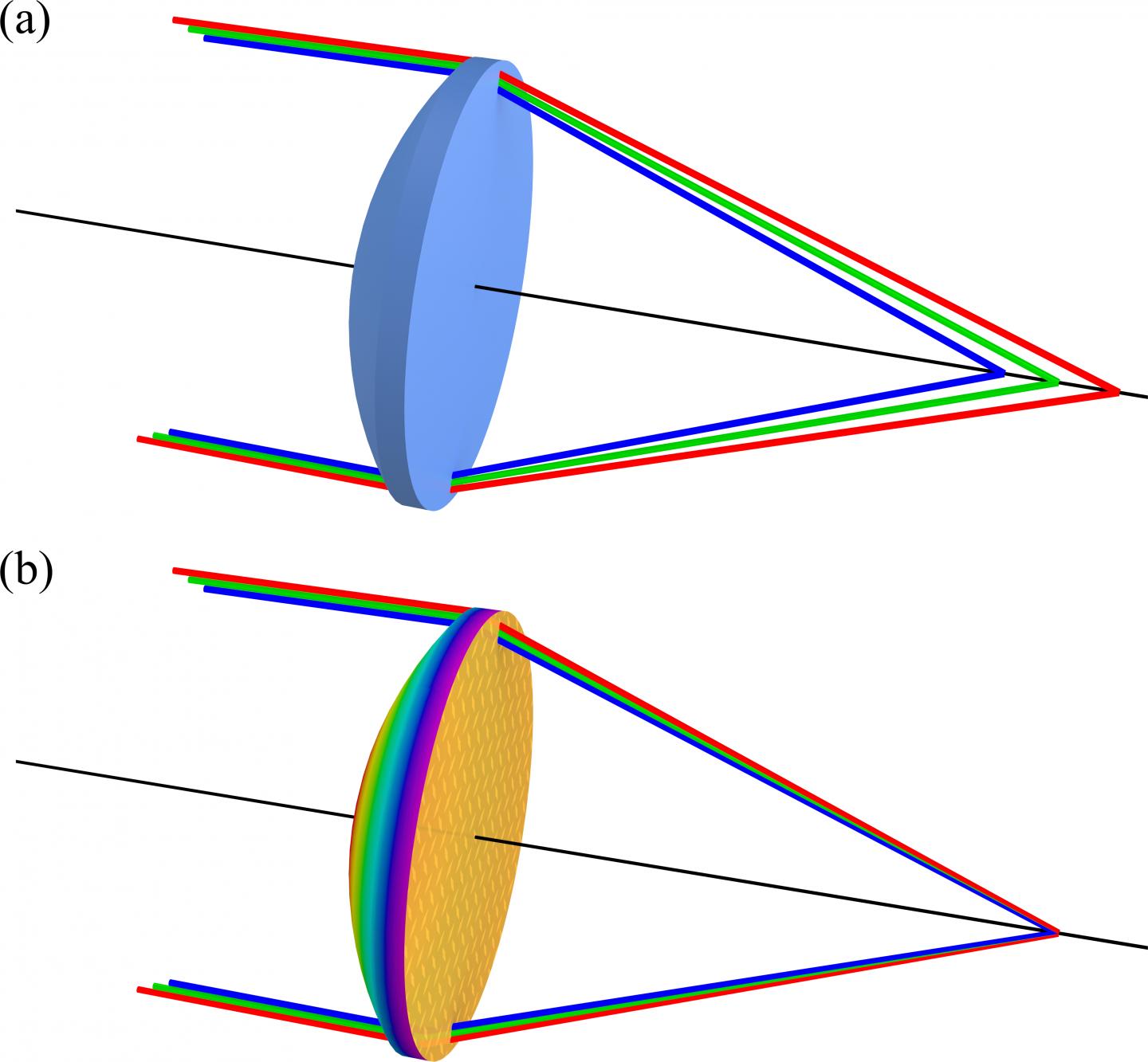 Metasurfaces enable improved optical lens per EurekAlert!