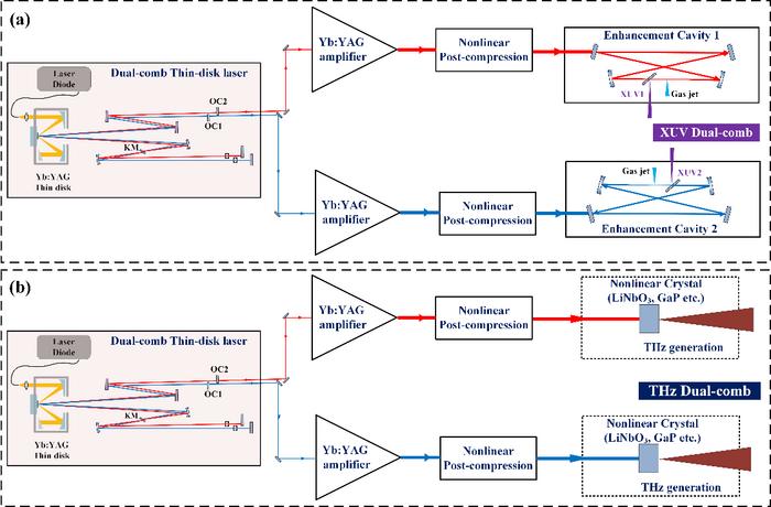 Figure 5: Prospect of (a) XUV dual-comb and (b) THz dual-comb driven by the thin-disk single-cavity Yb:YAG laser.