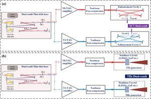 Figure 5: Prospect of (a) XUV dual-comb and (b) THz dual-comb driven by the thin-disk single-cavity Yb:YAG laser.