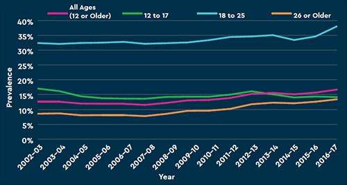 Trends in Cannabis Use