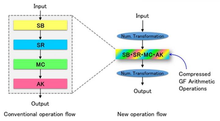 World's Most Efficient AES Crypto Processing Technology for IoT Devices Developed