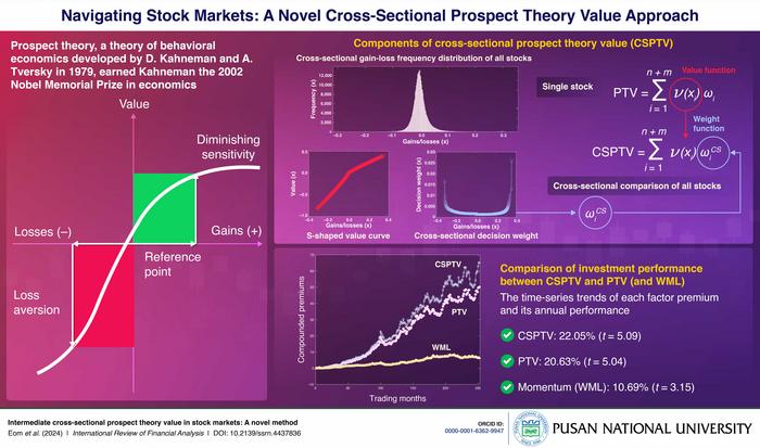 A novel method of intermediate cross-sectional prospect theory value