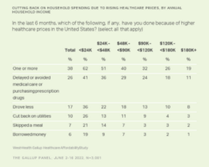 Cutting Back on Household Spending Due to Rising Healthcare Prices, by Annual Household Income