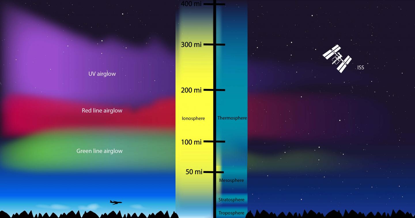Diagram of Atmosphere Layers