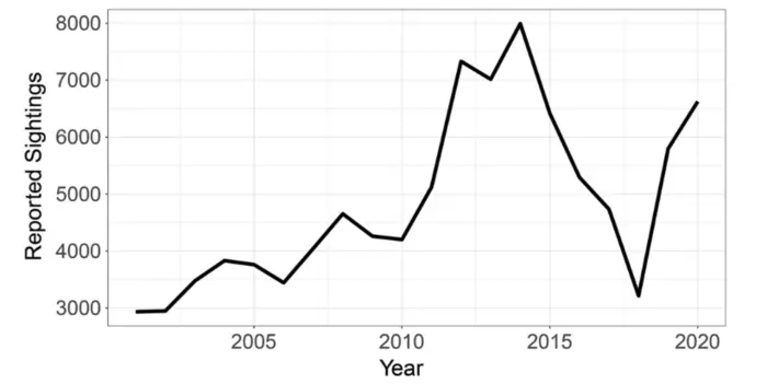 UAP sightings over the years