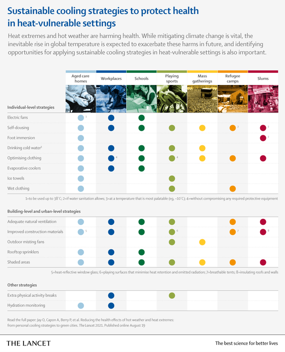 Sustainable cooling strategies to protect health in heat-vulnerable settings