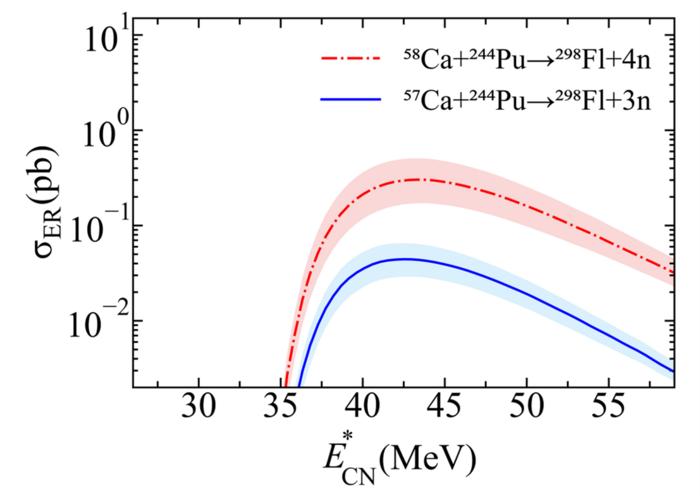 The predicted evaporation residue cross section for synthesizing predicted double magic nucleus 298Fl.