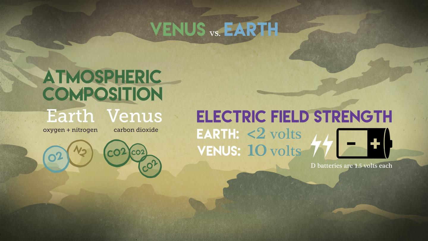 Comparison of Atmospheric Composition and Electric Field Strength on Earth and Venus