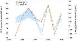 Figure 3 Changes in estimated CH4 emissions from natural gas (NG) (upper and lower range in blue) and model-estimated total CH4 emissions (orange) compared to previous years in the NE region.