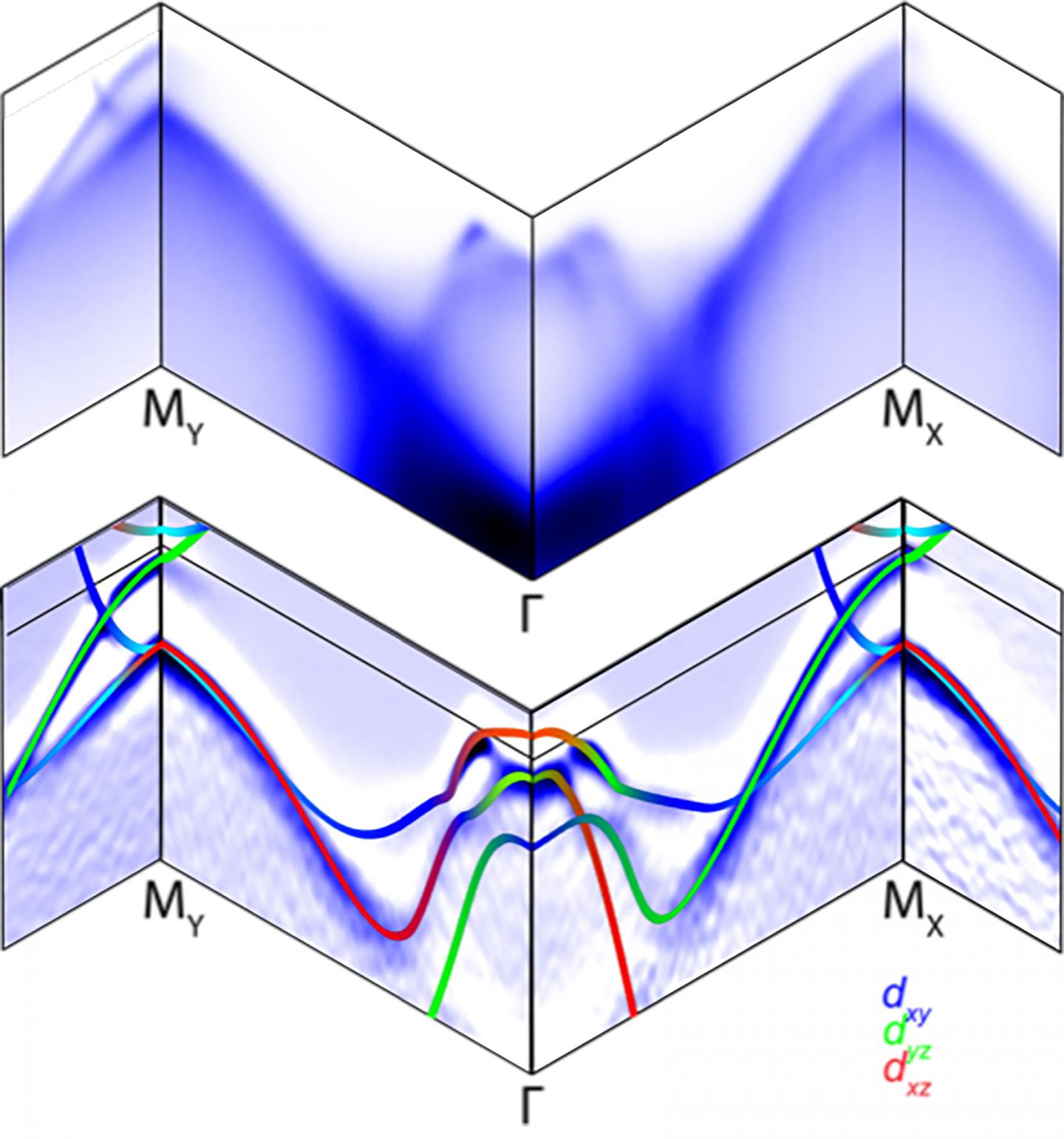 FeSe Bandmap