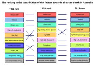 Raised blood pressure is the leading risk factor for death in Australia