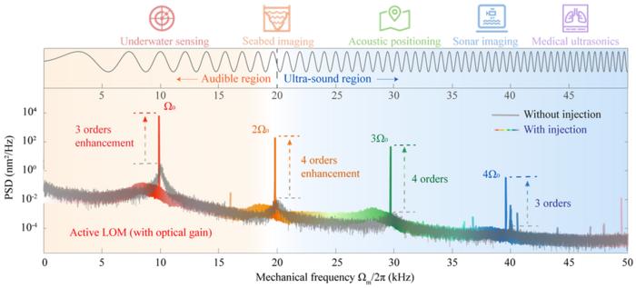 Fig.2 Enhanced nonlinear phonon lasers with wider frequency scope.