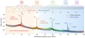 Fig.2 Enhanced nonlinear phonon lasers with wider frequency scope.