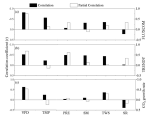 Correlation of environmental variables with net ecosystem production (a, b) and atmospheric CO2 growth rate (c).