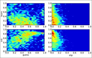 Heatmaps Illustrating Relationships between Underlying Measures of Student Performance and Learning