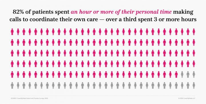 82% of patients spent an hour or more of their personal time making calls to coordinate their own care