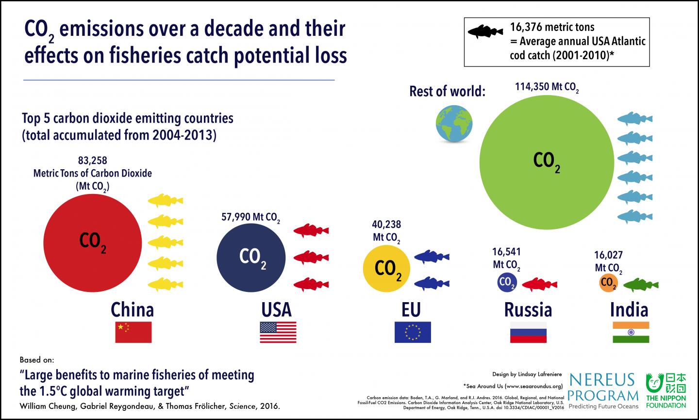 CO2 Emissions over a Decade and Their Effects on Fisheries Catch Potential Loss