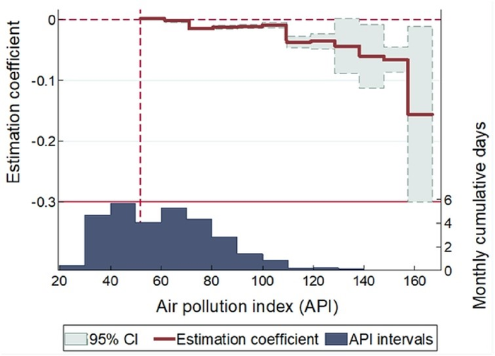 Estimation coefficients for the impact of air pollution on labour productivity along API intervals.