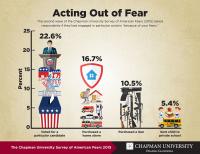 Chapman University Survey of American Fears 2015 -- Acting out of Fear