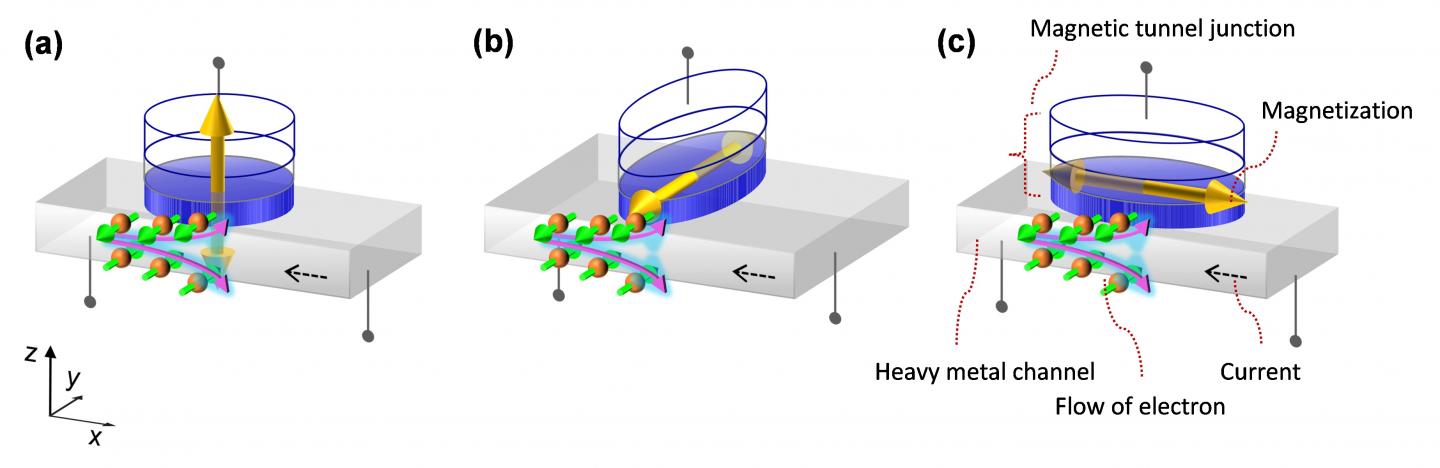 Spin-Orbit Torque-Induced Magnetization Scheme