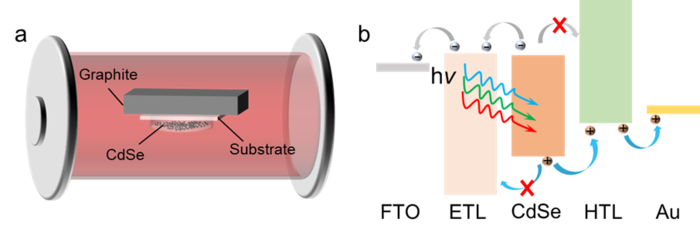 Rapid preparation of CdSe thin-film solar cells