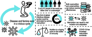 Infectious Disease and Famine: How COVID-19 increases the risk of malnutrition, and vice versa, in a vicious cycle