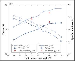 Fig. 15. Nozzle performance as function of the half convergence angle.
