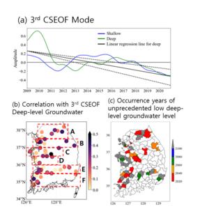 Occurrence years of deep level groundwater depletion (unprecedented groundwater level) on the Korean Peninsula