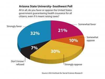 ASU Poll: Southwesterners Favor US Guarantee of Health Insurance for Its Citizens