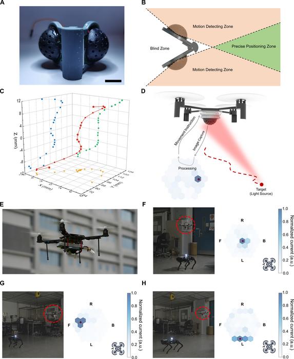 Target positioning and on-drone motion tracking of the pinhole compound eye camera system.